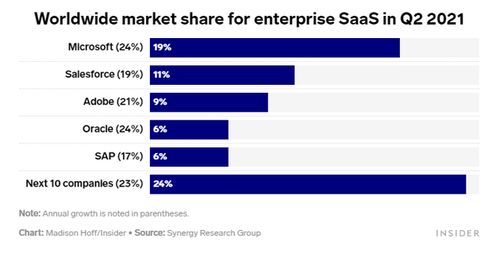 亞馬遜云計算SaaS 為何在細分領域落后于微軟、甲骨文？